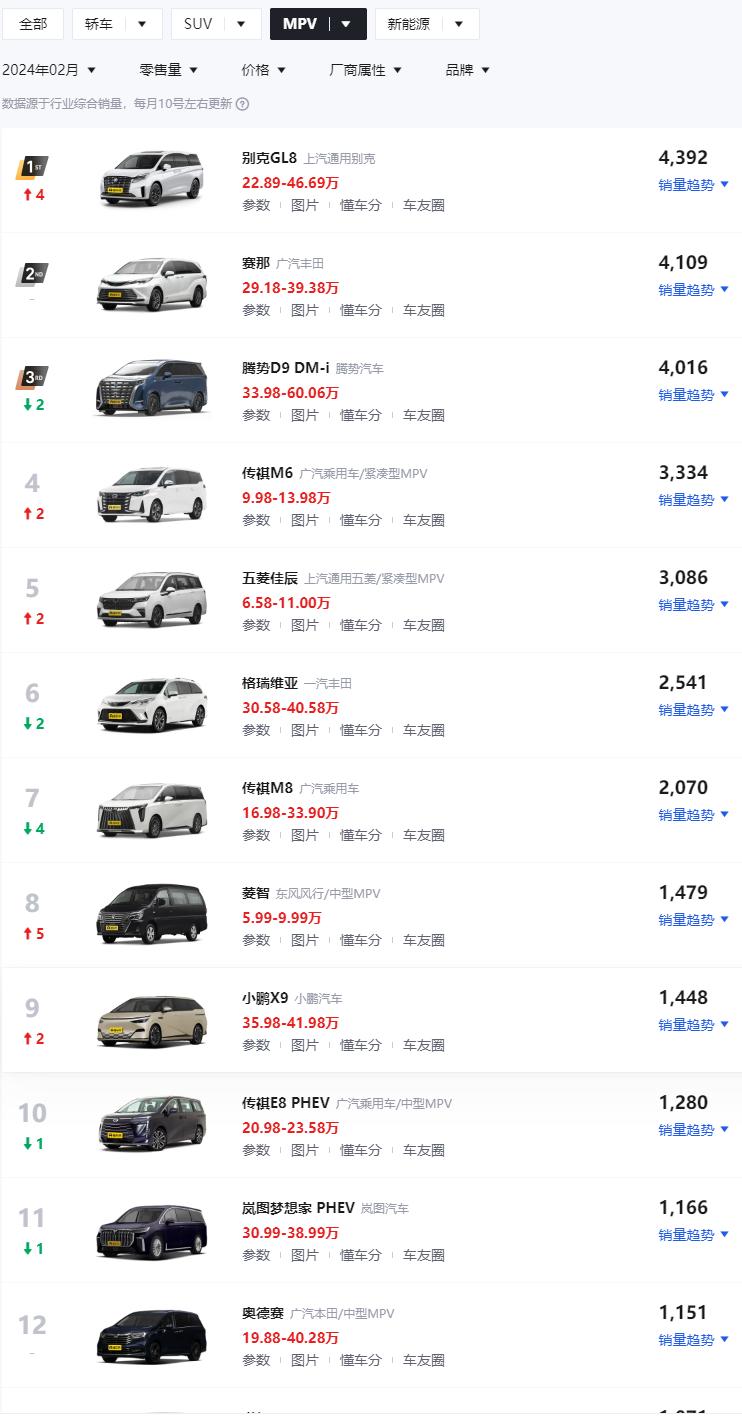 二月份MPV市场的变化是真大
首先，这个月居然没有一台销量超过5000台的MPV
