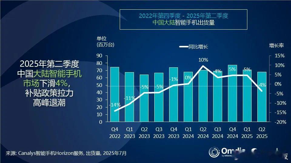 【2025年Q2中国大陆智能手机市场微降4%，华为重夺第一】市场知名分析机构Ca