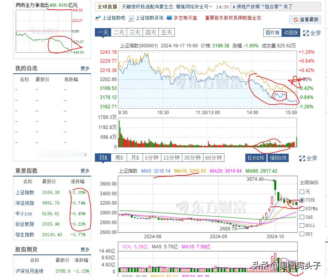 收盘了，走的非常不行，太弱而且极其让股民、基民等投资者气愤。虽然上证指数跌了1.