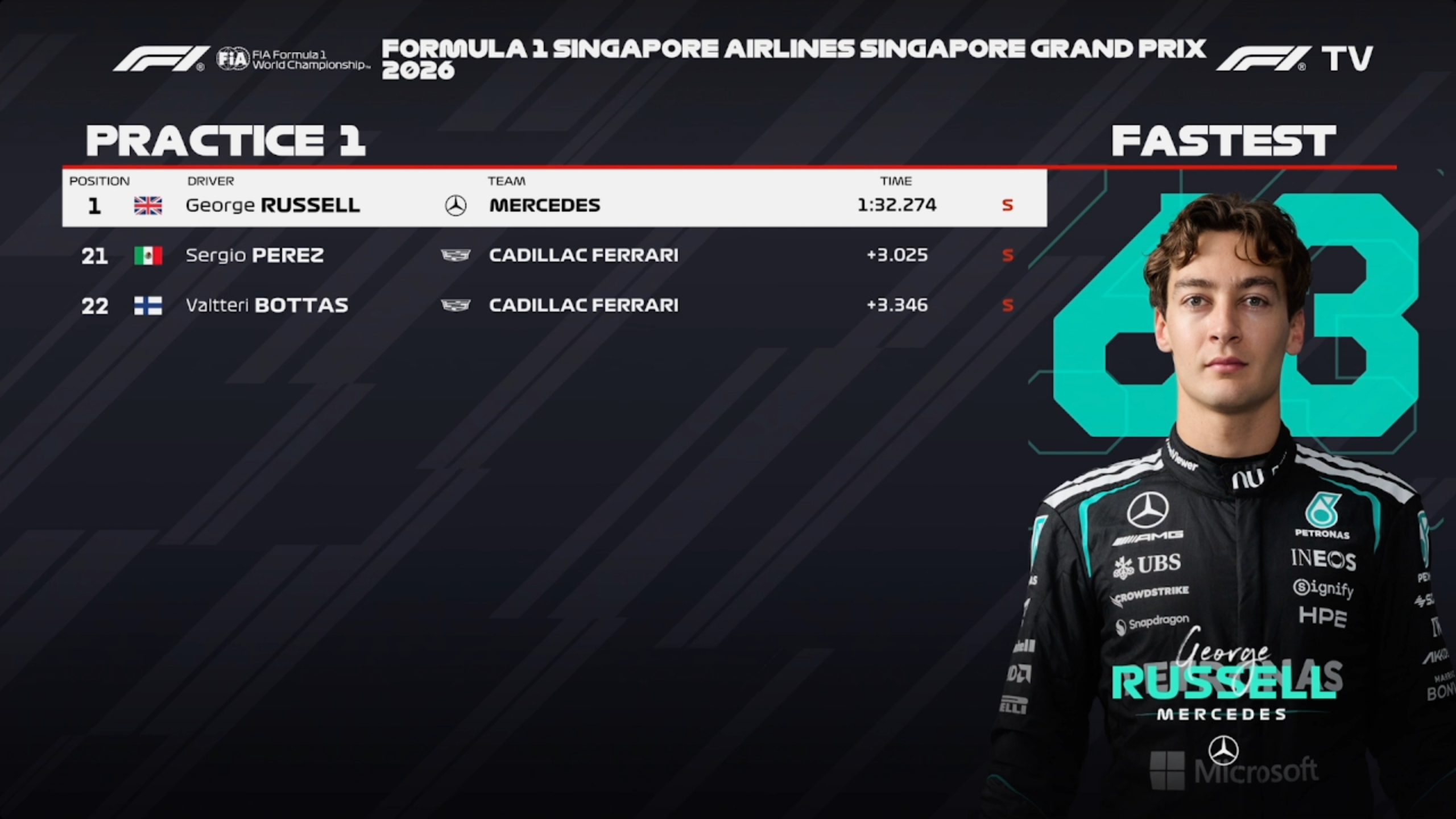 新加坡FP1成绩：拉塞尔最快，勒克莱尔P2，诺里斯P3F1[超话]2026F1新