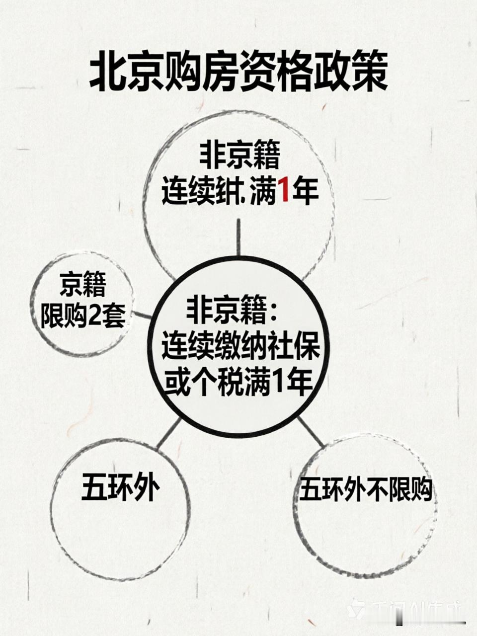 北京购房门槛在降低，送给北漂秋天第一杯最香的奶茶。

以前北漂北京买房门槛，最高