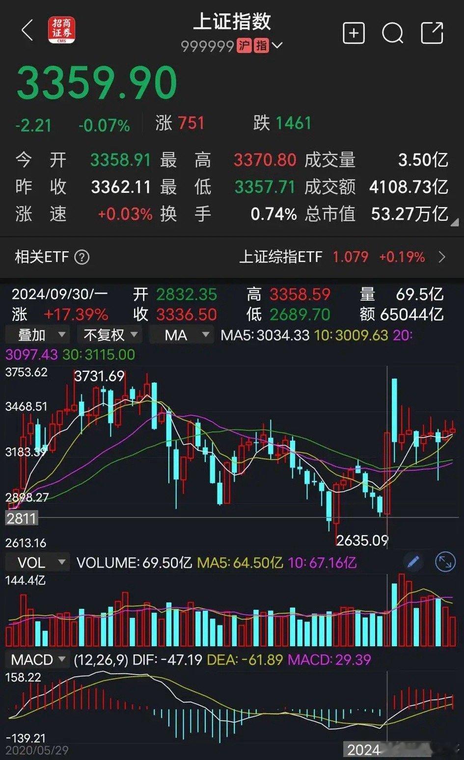 我们的A股市场很稳，问他什么程度呢？没有暴涨，也没有暴跌，非常平稳。从2024年