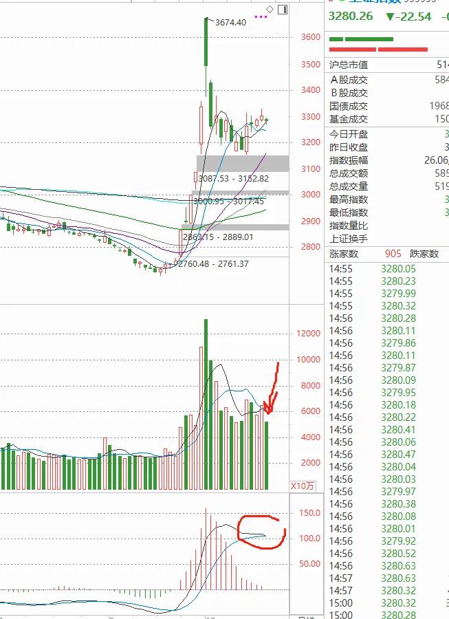 今日收评：死叉是如昨天所说，成功死叉了，量能缩到国庆节后最低，显示目前还比较安全