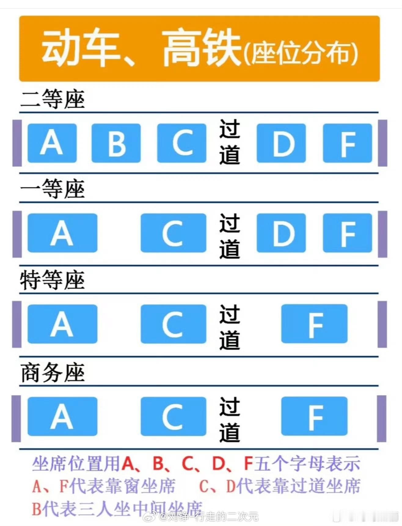 果然高铁F座最受欢迎经常出门旅行或者高铁出行的朋友们 看过来 说的是你吗？哈哈 