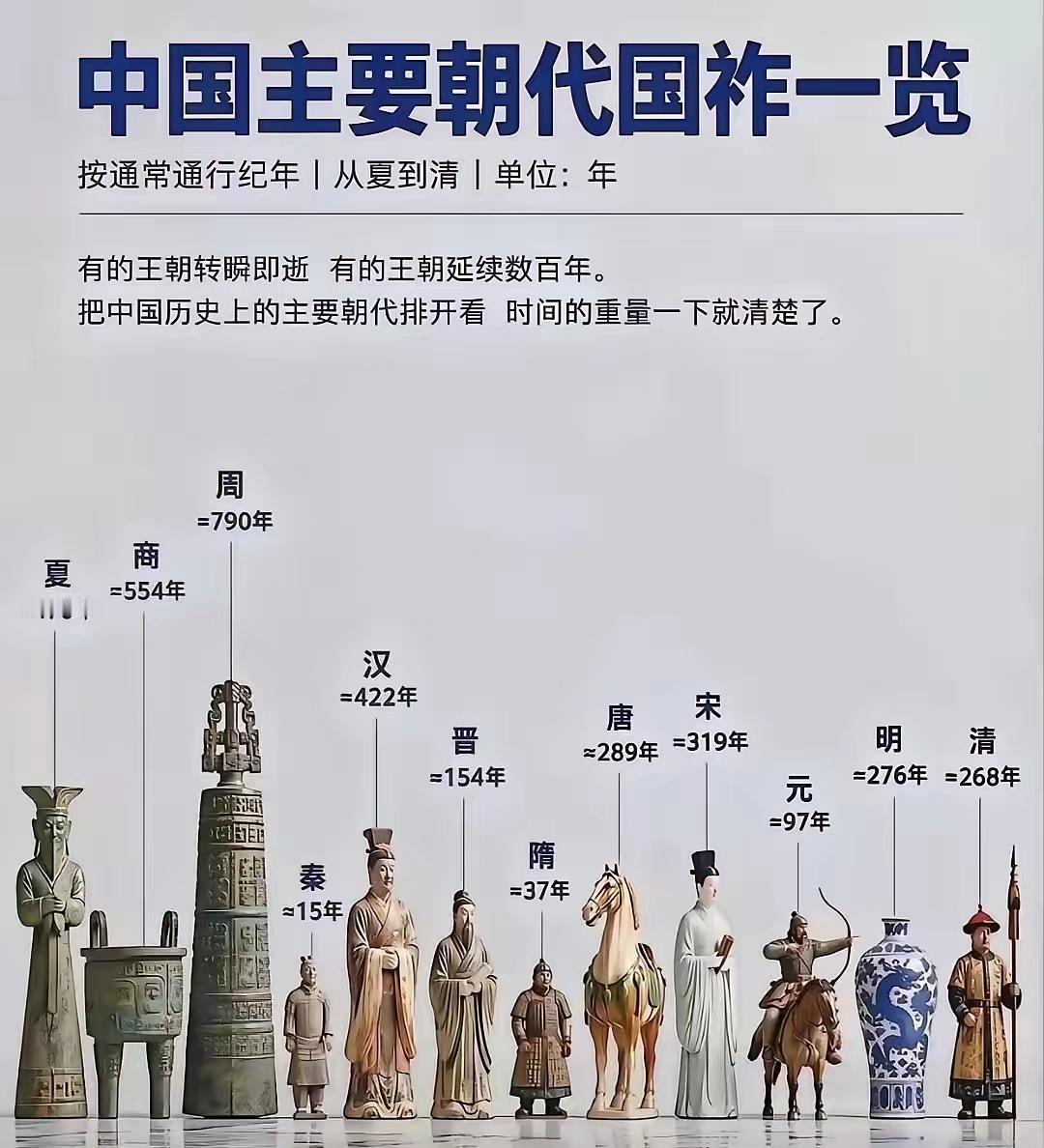 夏朝存在了470年，
商朝存在了550年，
周朝存在了790年，
隋朝只存在了3
