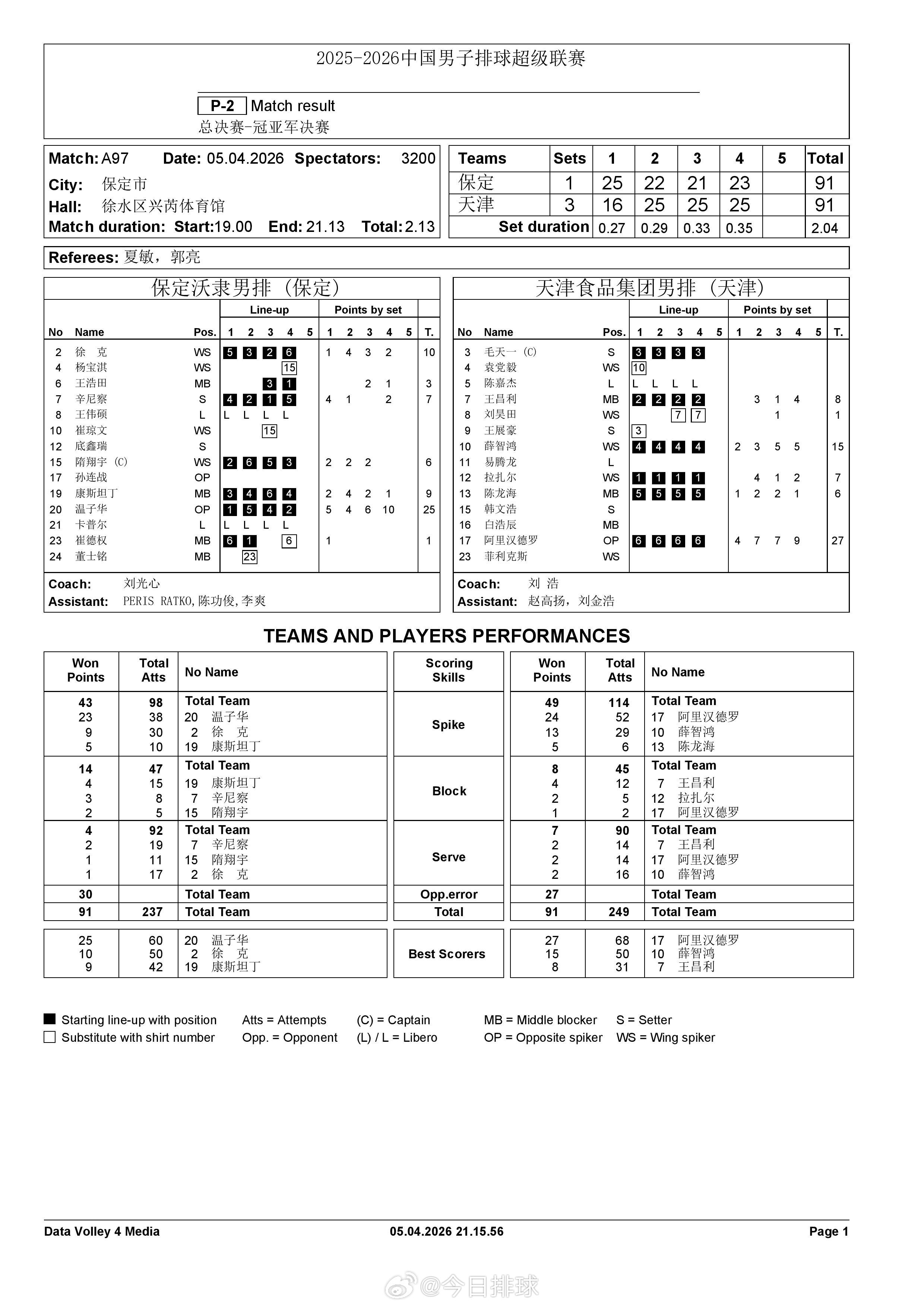 2025-2026中国男排超级联赛 A级总决赛冠亚军决赛第三场保定1-3天津得分