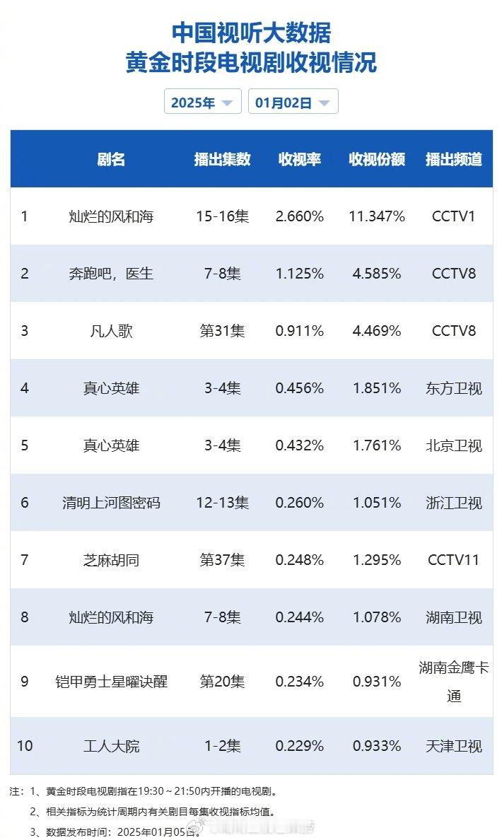 【2025年01月02日中国视听大数据CVB黄金档电视剧收视率日榜TOP10】1