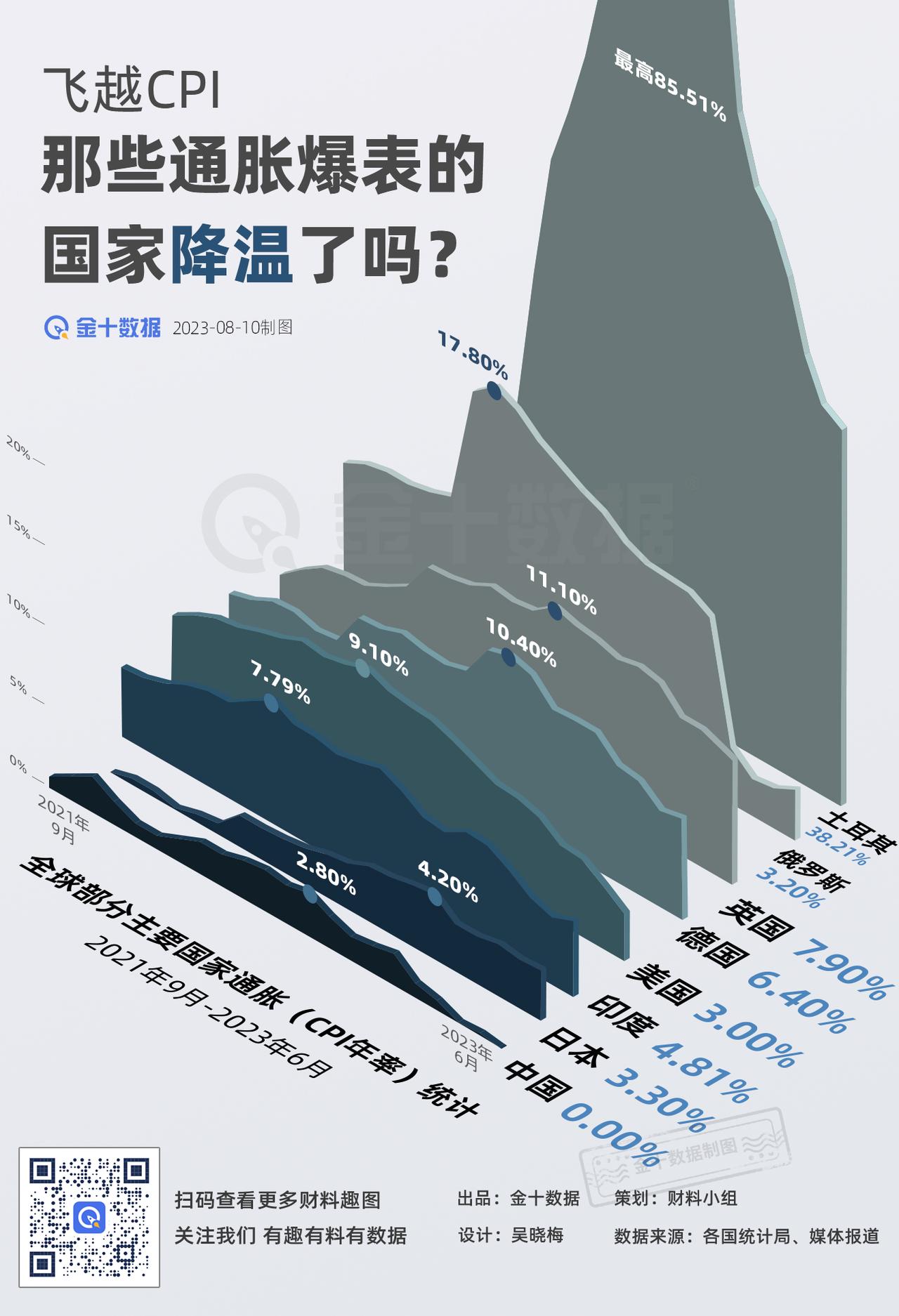 【飞越CPI：哪些国家的通胀降温了？】CPI走出“抛物线”！对抗高通胀，各国有何