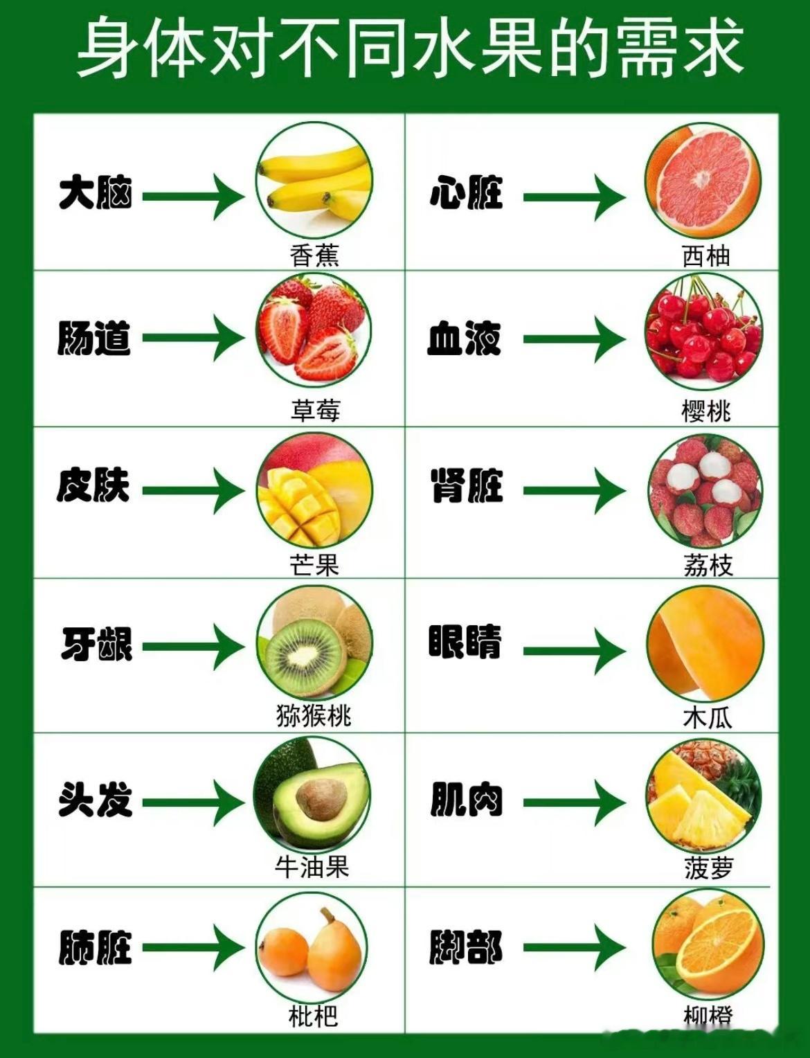 #身体对不同水果的需求# 身体对不同水果的需求#我的春日狂欢日记# ​​​