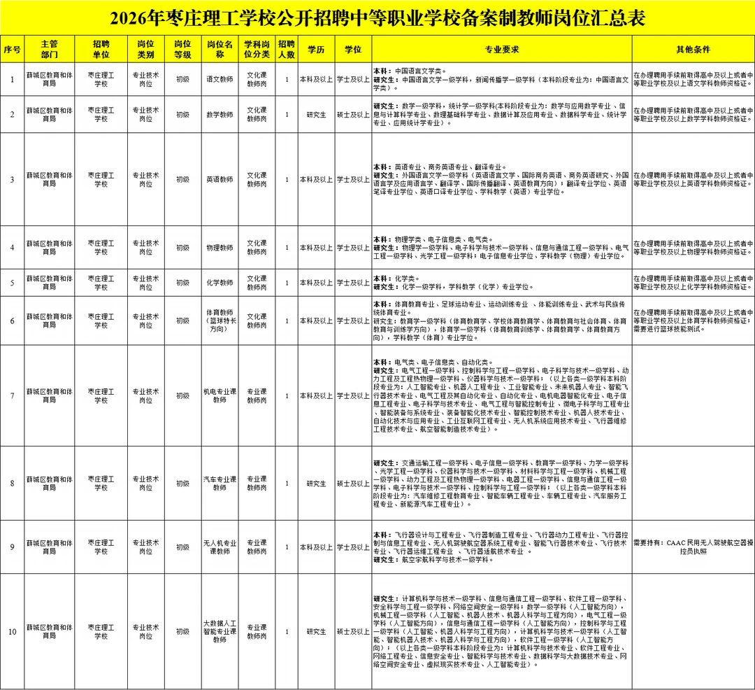 枣庄理工学院招教师10人！本科起报