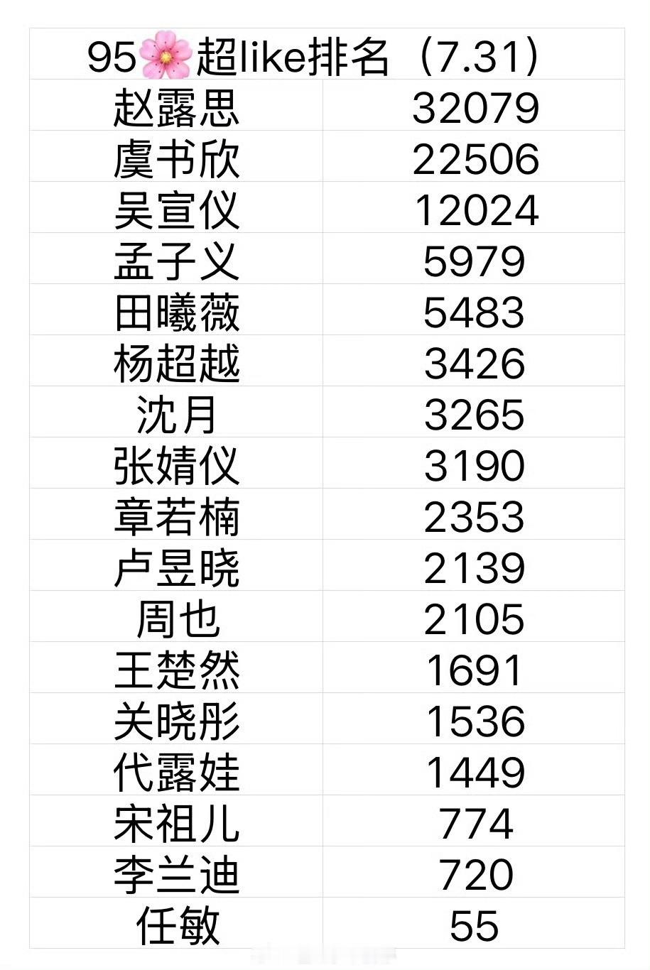 95🌸最新超like排名赵露思 虞书欣 吴宣仪 孟子义 田曦薇 杨超越 沈月 