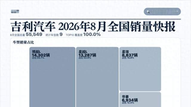 26年8月吉利汽车 销量表现一览