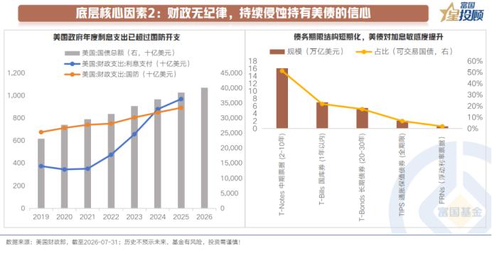 1.8万亿赤字，美国财政拖累美债信心

美国政府债务的压力越来越显著。一方面，财