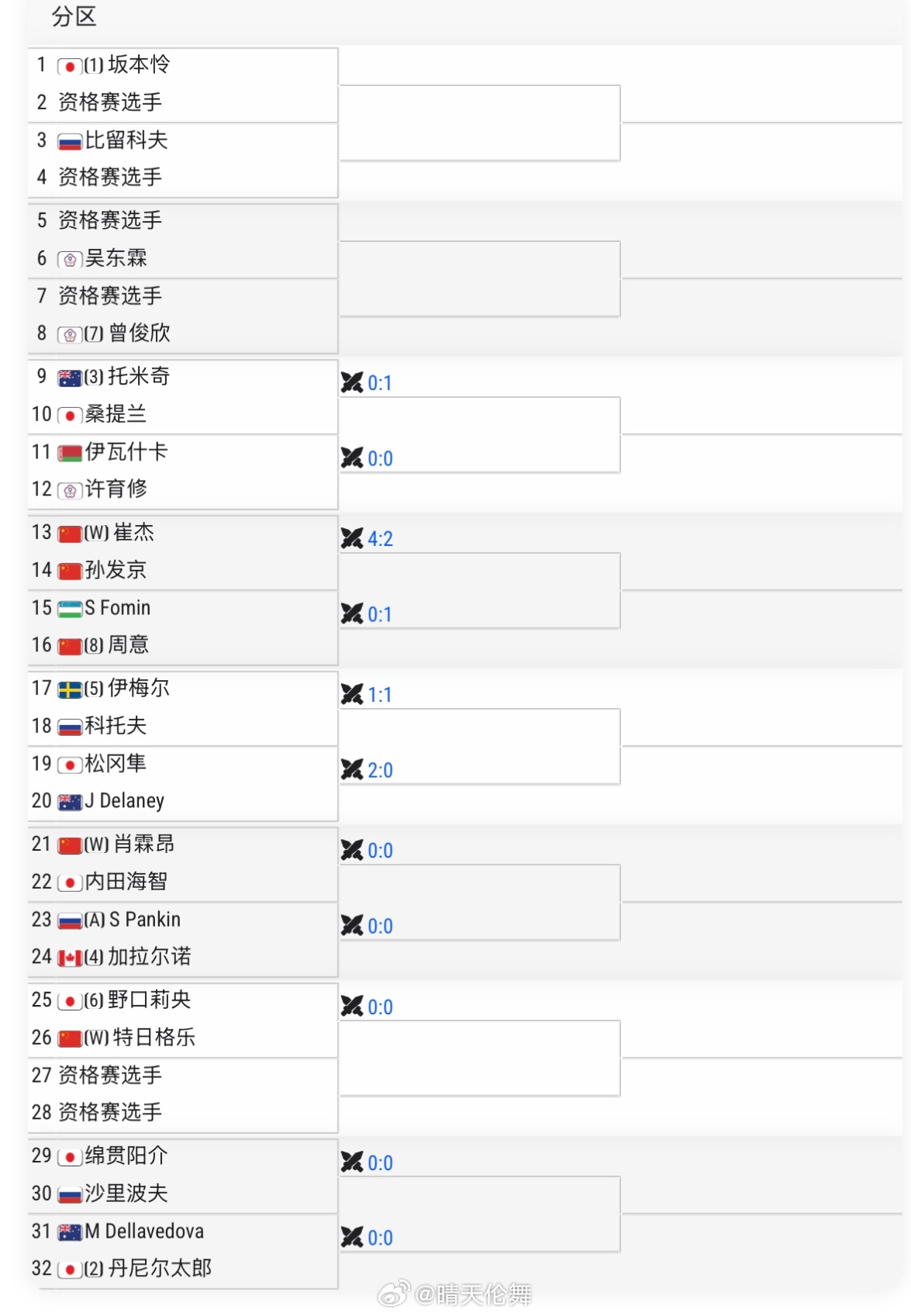 上海CH100签表（美网2026 第二周）正赛：孙发京🇨🇳 vs 崔杰🇨?