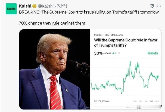 突发：最高法院将于明天就特朗普的关税作出裁决

70% 的概率他们会裁定反对