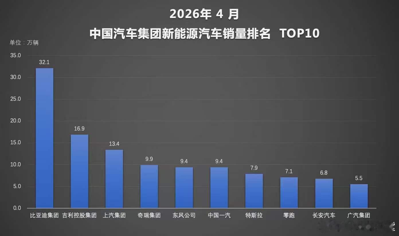 比亚迪4月销量再攀新高，单月销售超32万辆，拿下中国车企销量冠军，1-4月新能源