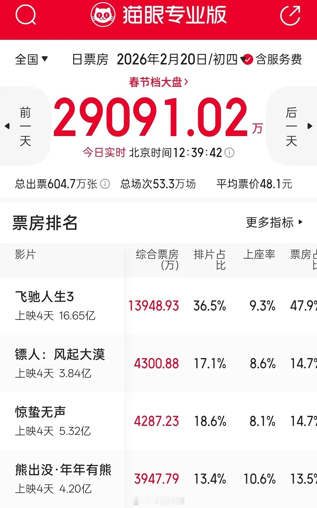 《镖人》票房终于第二了 