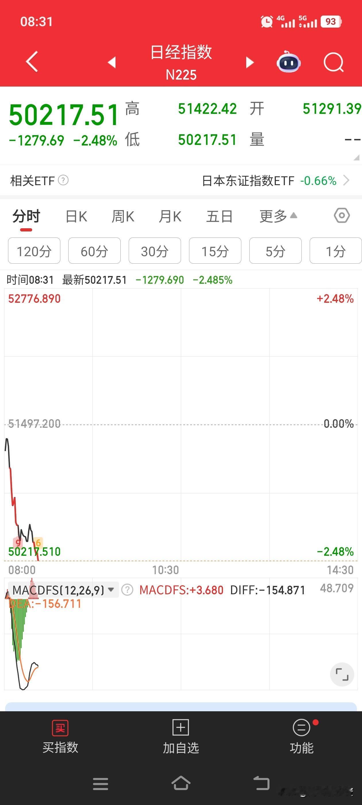 哦呦，这是又出啥事情了吗？打开一看，黑我一跳…

日韩股市终于迎来了久违的盘中大