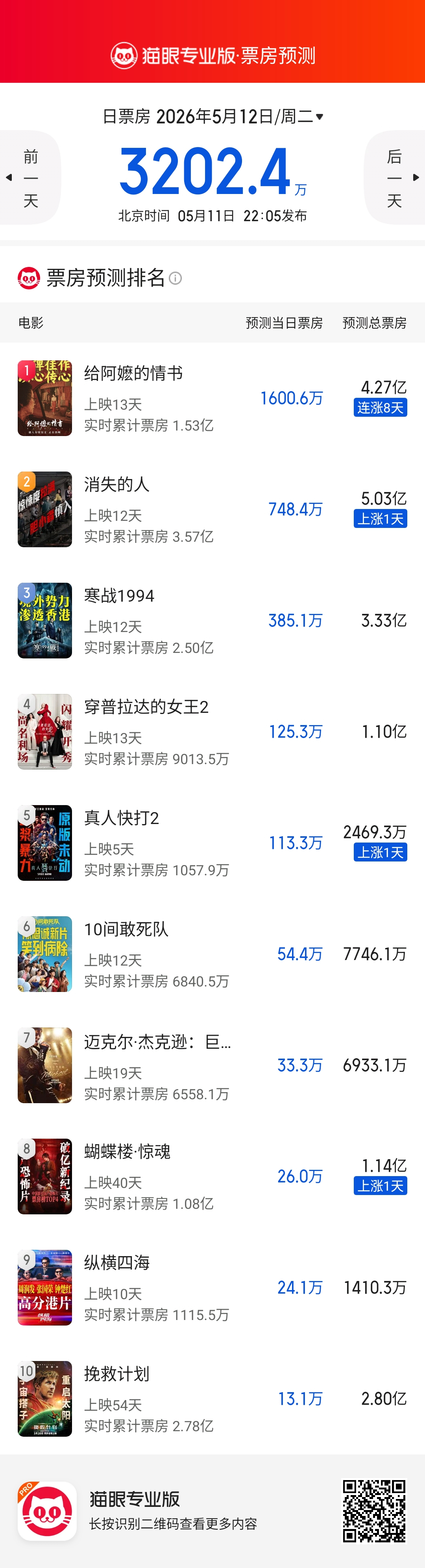 《给阿嬷的情书》猫眼预测票房继续提升至4.27亿，要我说直接给到5亿吧😆 