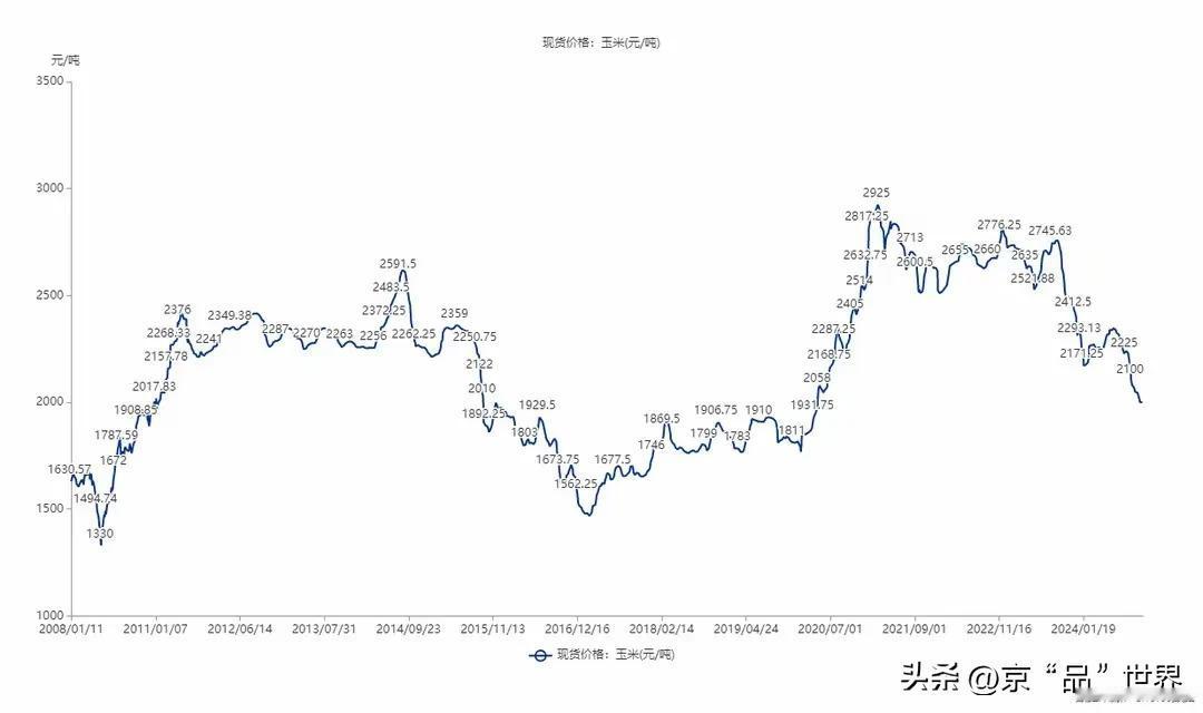 经济不好，连农产品价格都跌得厉害！玉米回到一块一斤大豆回到2块一斤，猪肉十五六块