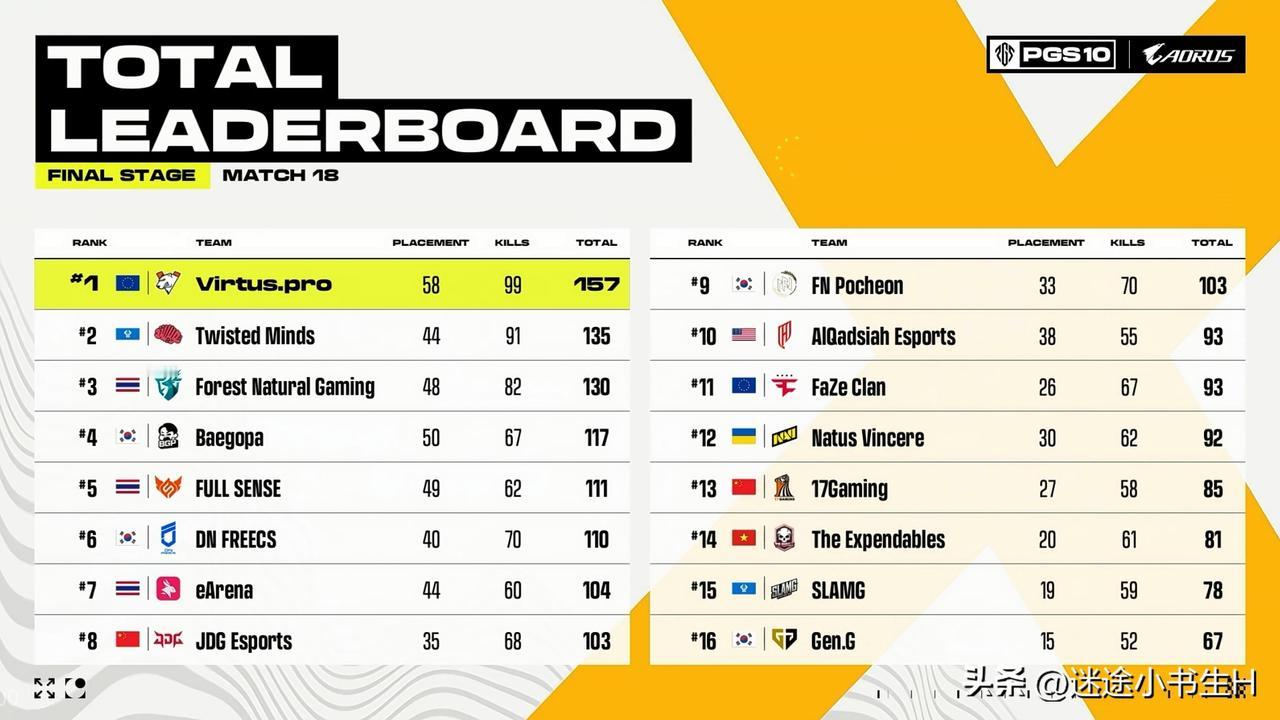 VP夺冠了！
PGS10全球系列赛总决赛三天比赛结束！
VP冠军、TWIS亚军、