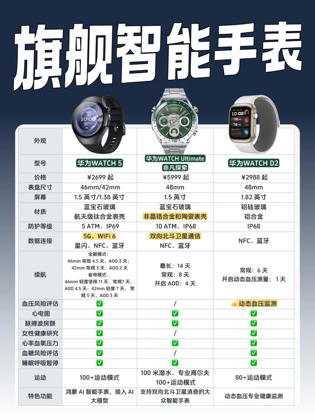 不踩坑❗️2025新款旗舰智能手表选哪款❓