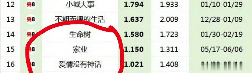 今年上半年的央视剧，收视率倒数三个分别是新丽唐嫣，华策家业杨紫，正午生命树杨紫。