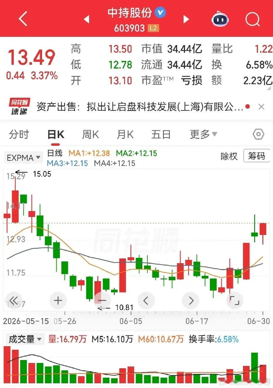 星帅尔涨停了，中持股份也涨停了。这两者在涨停之前做了哪些动作，出现什么样的形态，