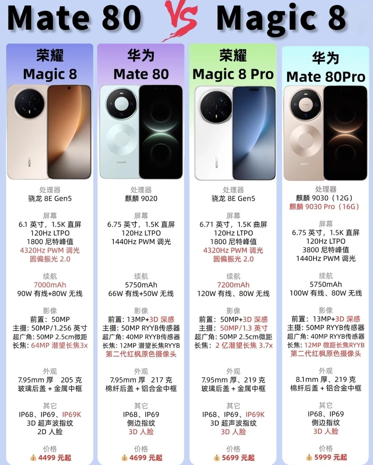 华为彻底傻眼了吧[捂脸]没想到荣耀已经越来越会做高端机了，Magic8系列就大有