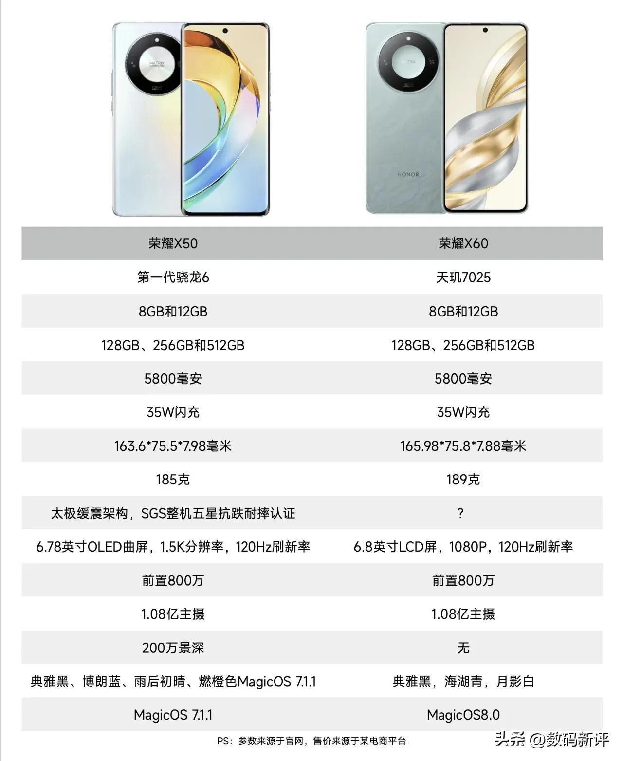 荣耀X60对比荣耀X50[灵光一闪]

处理器倒退，电池还是5800毫安，主摄还