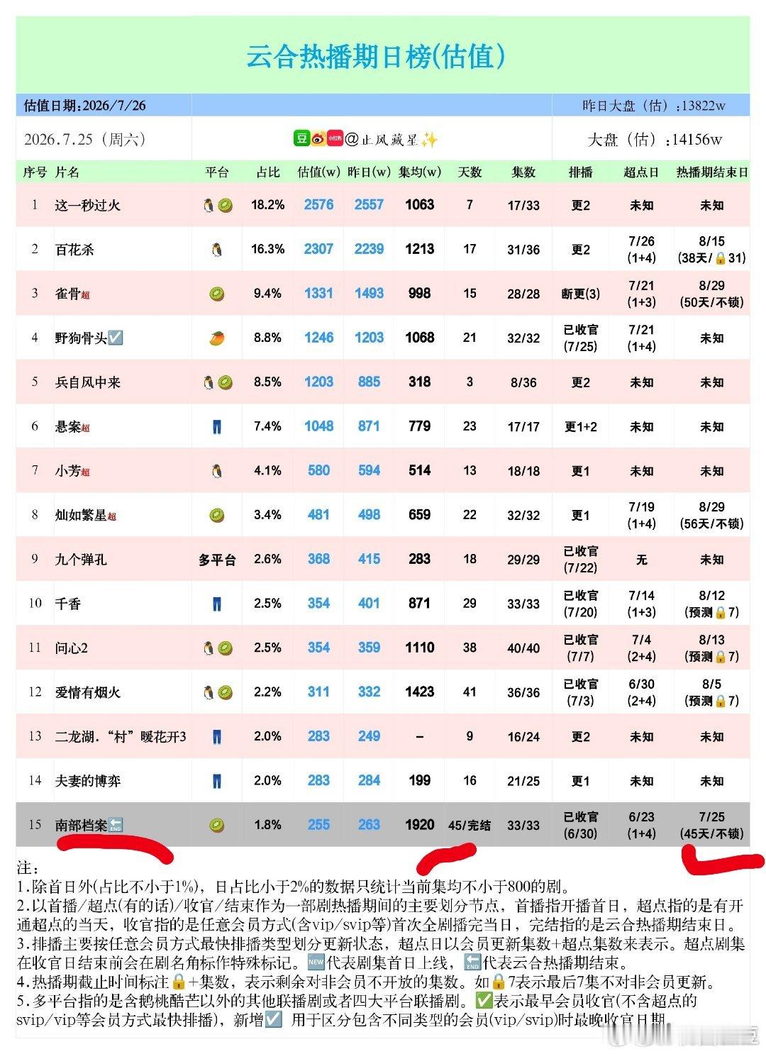 张新成丁禹兮《南部档案》热播期结束卡九了！集均没上2000w有点子可惜！但还是今