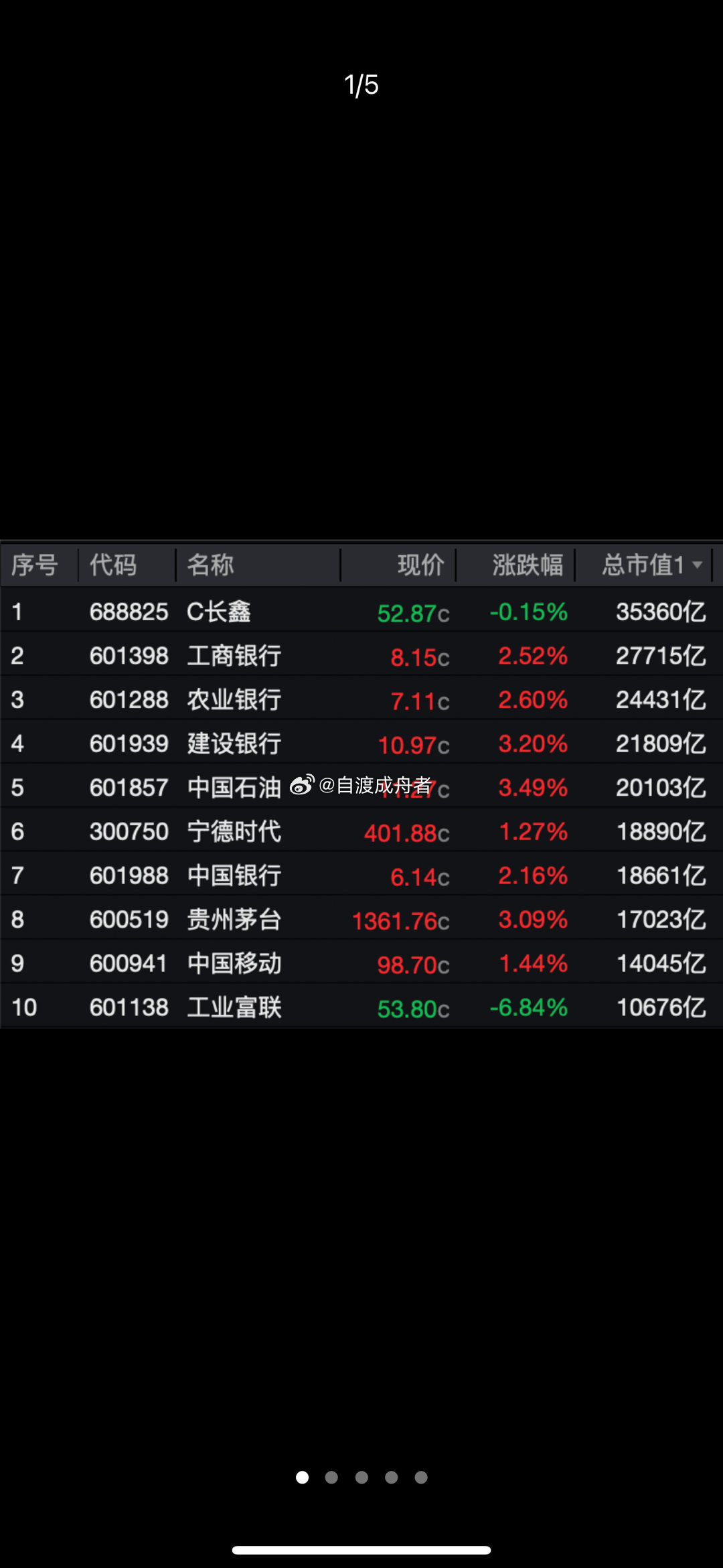 权重股、红利股，逆市走强！A股市值前十股票，8只收红！银行板块，午后涨幅扩大！今