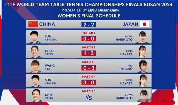 太气人了，釜山世乒赛团体女团决赛，虽然女乒3-2逆转日本夺冠，但是王艺迪和李梦的