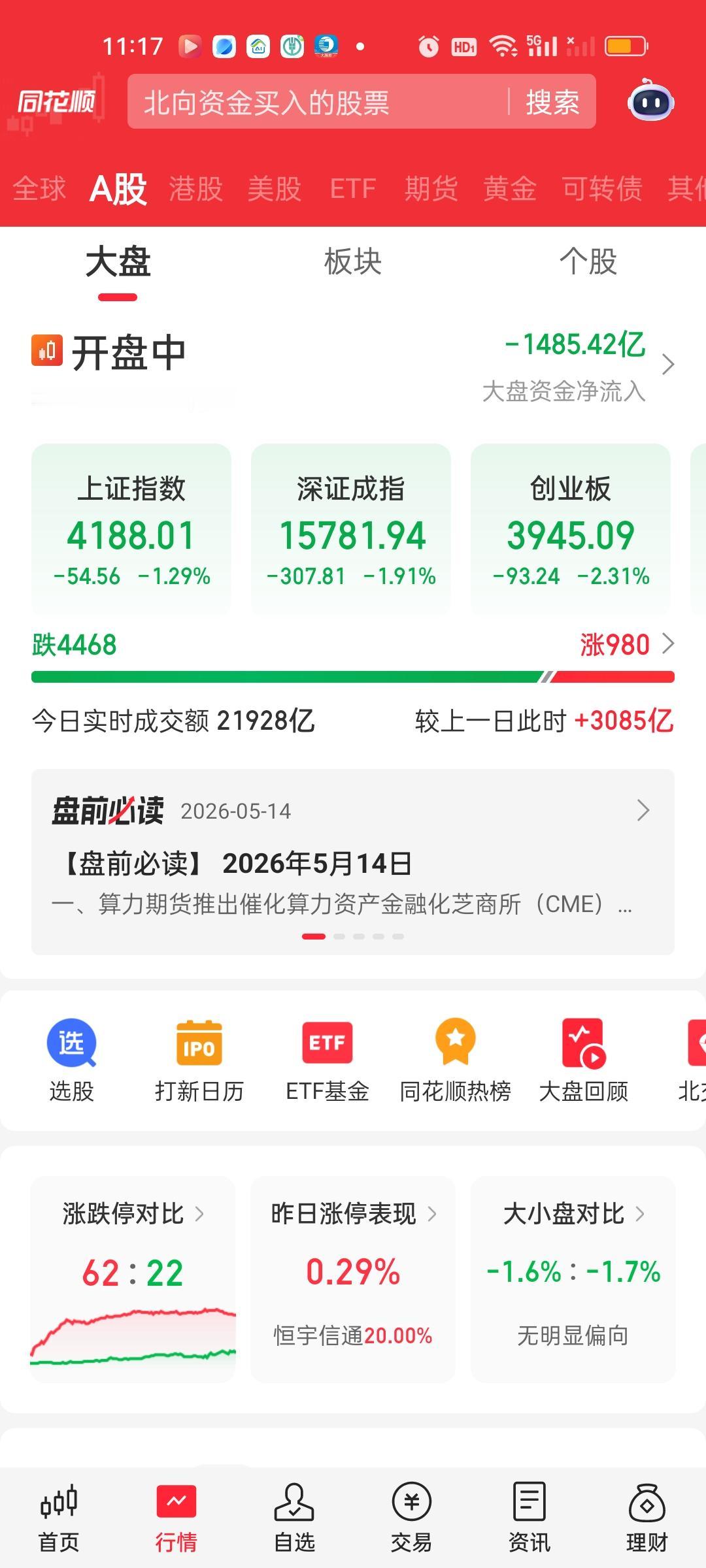 此刻指数还在加速暴跌，从高点下来下跌幅度已经超过了74点。但跌势并没有要停止的意