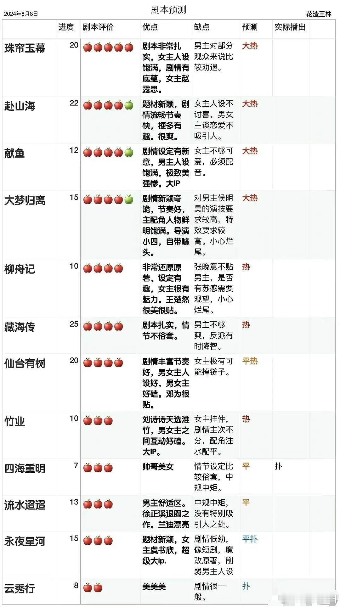 网友对接下来古偶的预测，肖战影响力不敌刘宇宁 ​​​