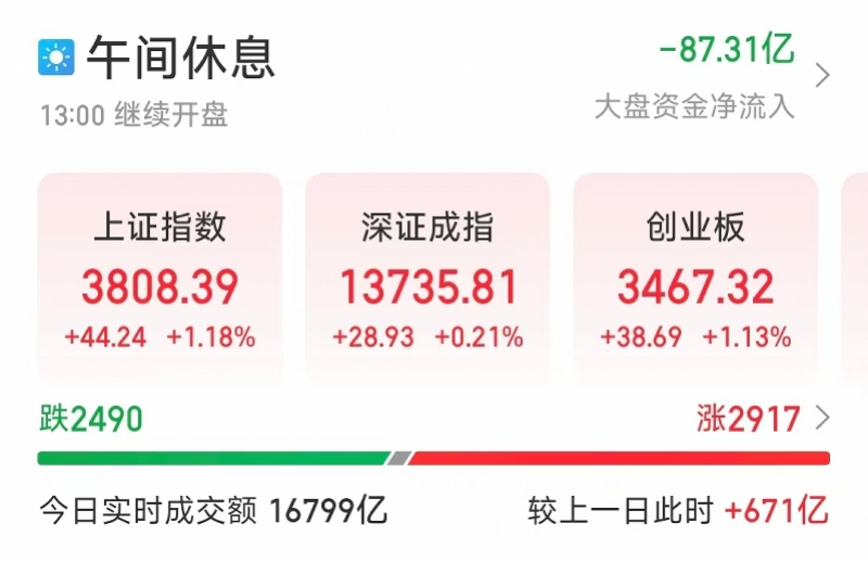 #国家队出手A股三大指数止跌回稳#【国家队出手！三大指数止跌回稳，机构预计牛市仍