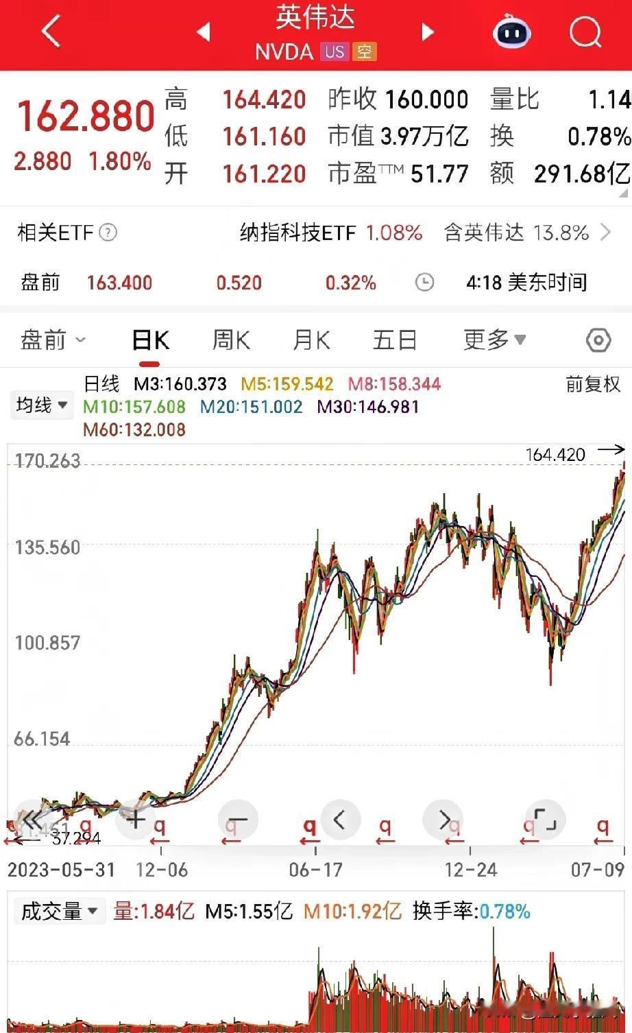 反转！被DeepSeek打趴下的英伟达怎么创新高了？
今年1月27日，英伟达股价