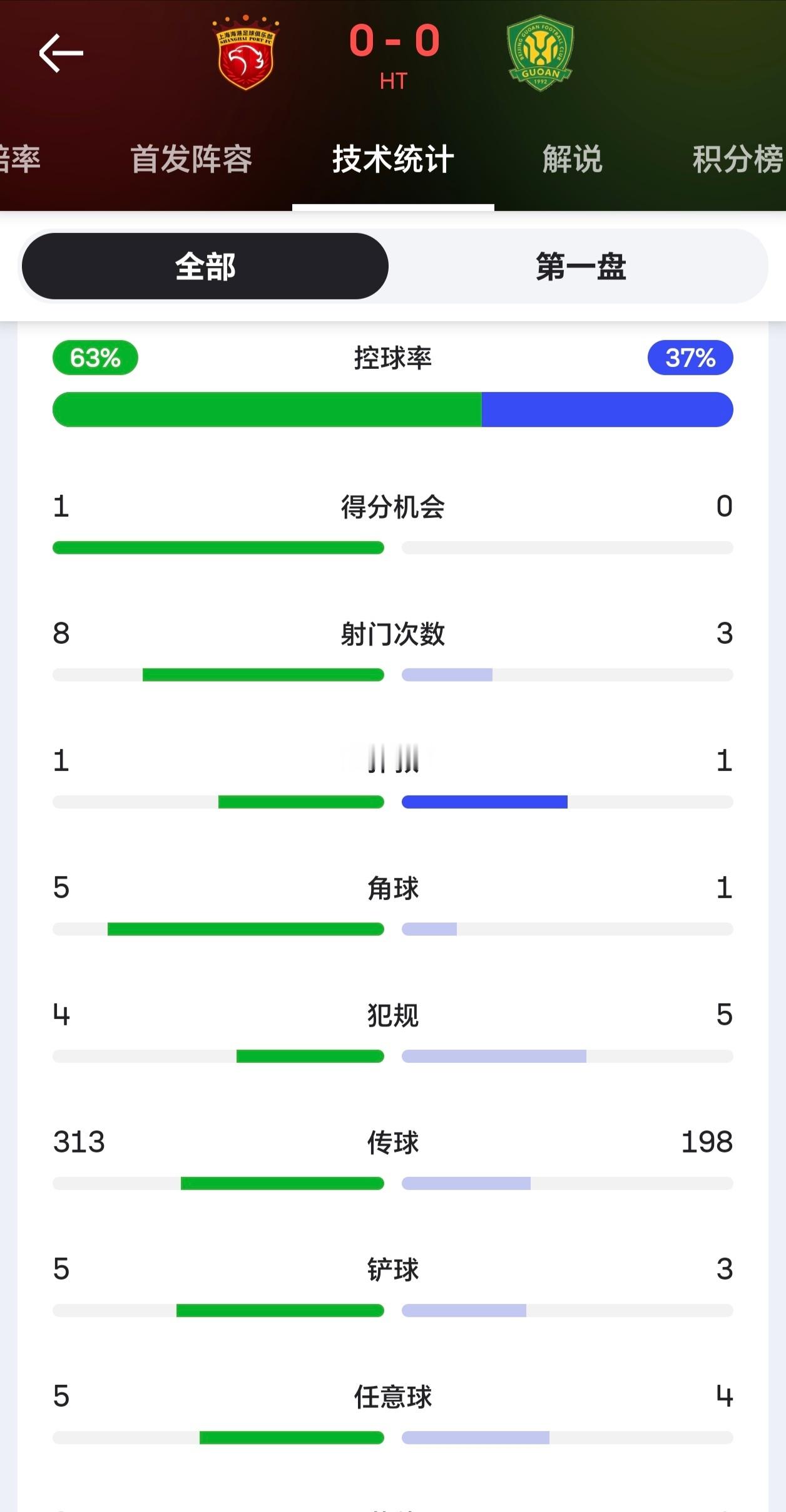 北京国安上海海港vs北京国安 场面虽然是一边倒的被动，控球率和射门、角球都处于劣