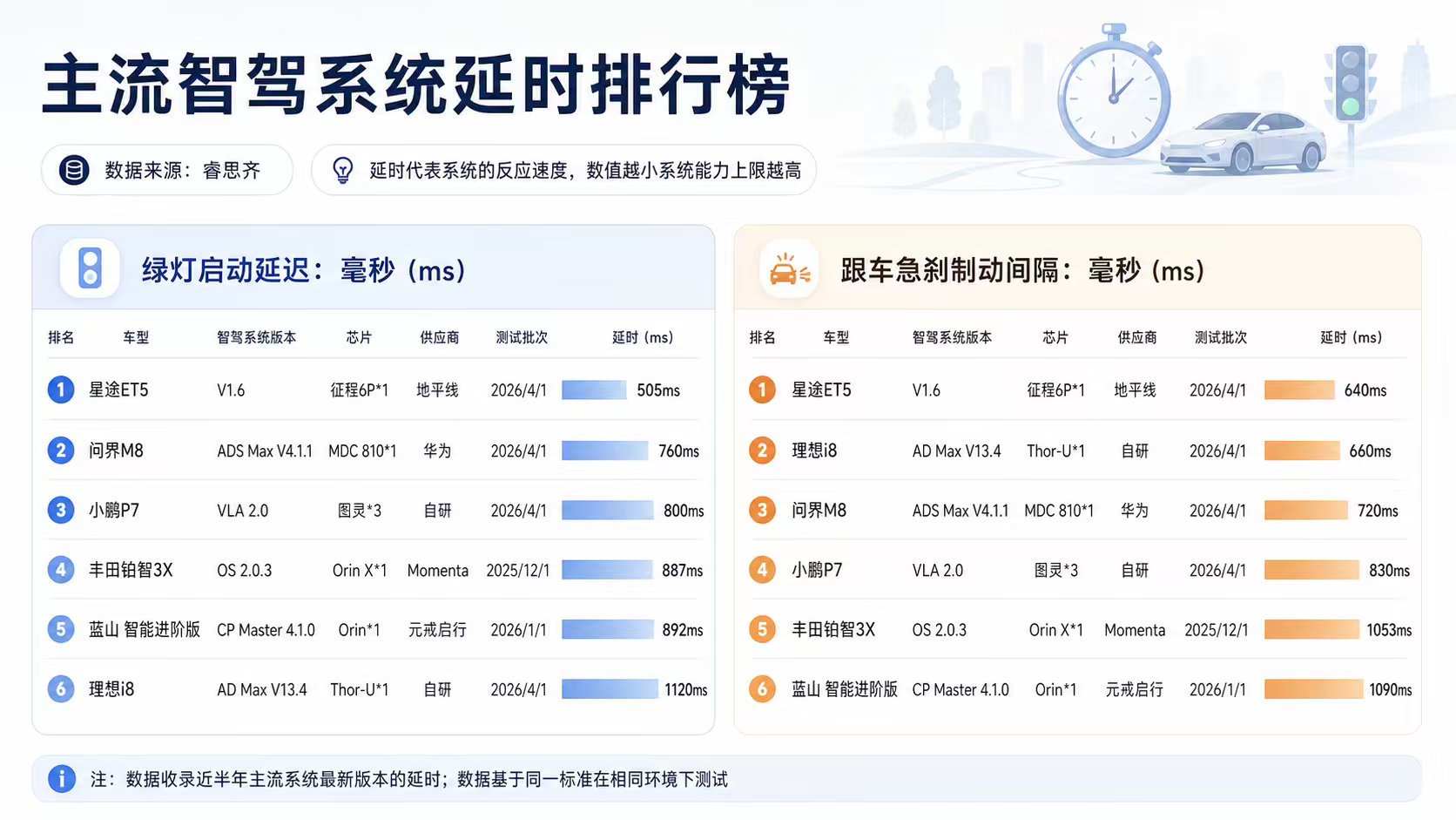 主流智驾系统延时对比HSD实测最低软硬结合+端到端这个思路目前来看优势明显不管是