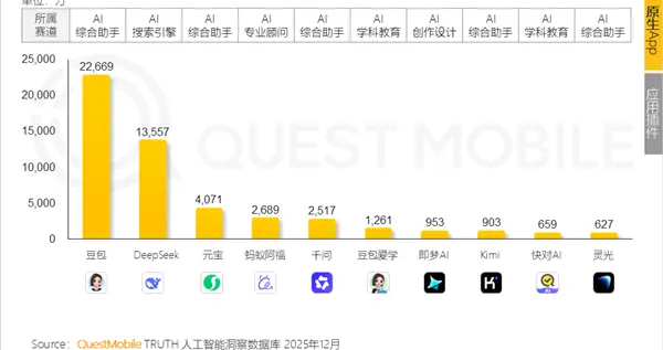 国内AI应用赛道呈现“马太效应”：豆包断层领先，DeepSeek、元宝分列二三位