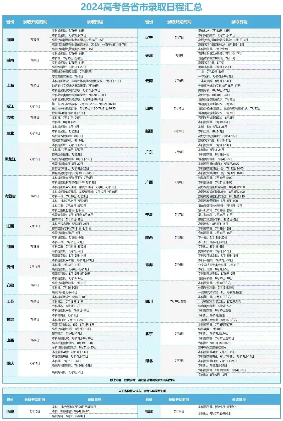 2024年高考各省市 各批次录取详细时间汇总⬇ ​ ​
