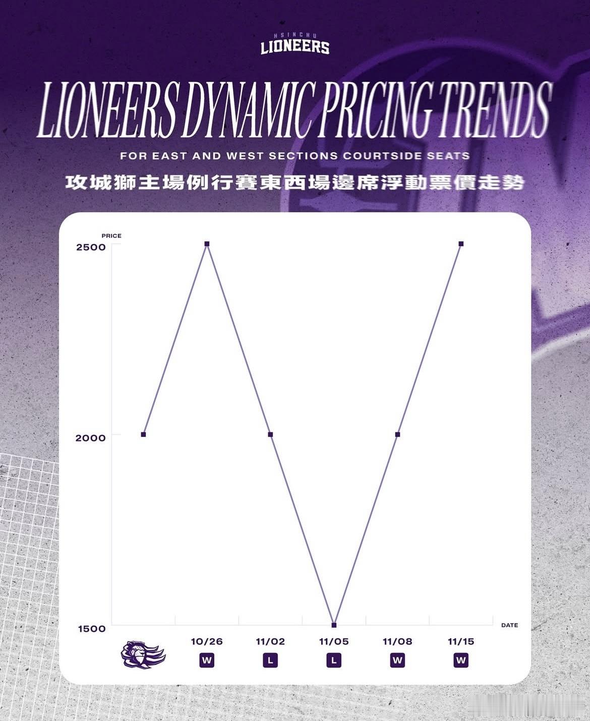 中国台湾新竹攻城狮本赛季实行浮动票价，本场赢球，下一轮场边席涨价500元新台币。