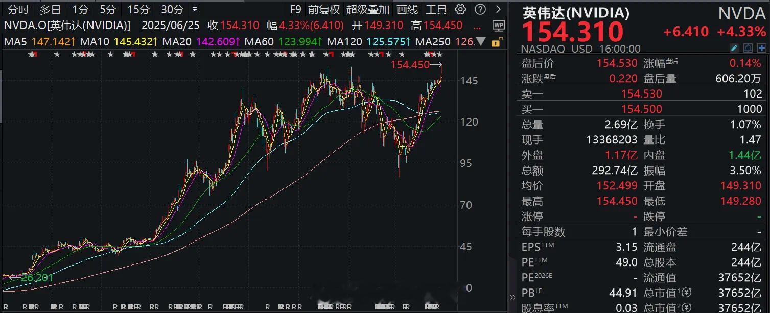 英伟达股价再创历史新高，市值超越微软重回全球第一。英伟达股价周三上涨超 4%，收
