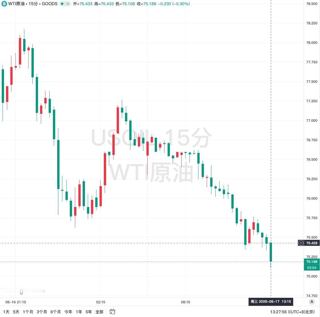 6月17号早盘，美油高开0.6%，WTI原油期货价格攀升至75.731美元/桶。