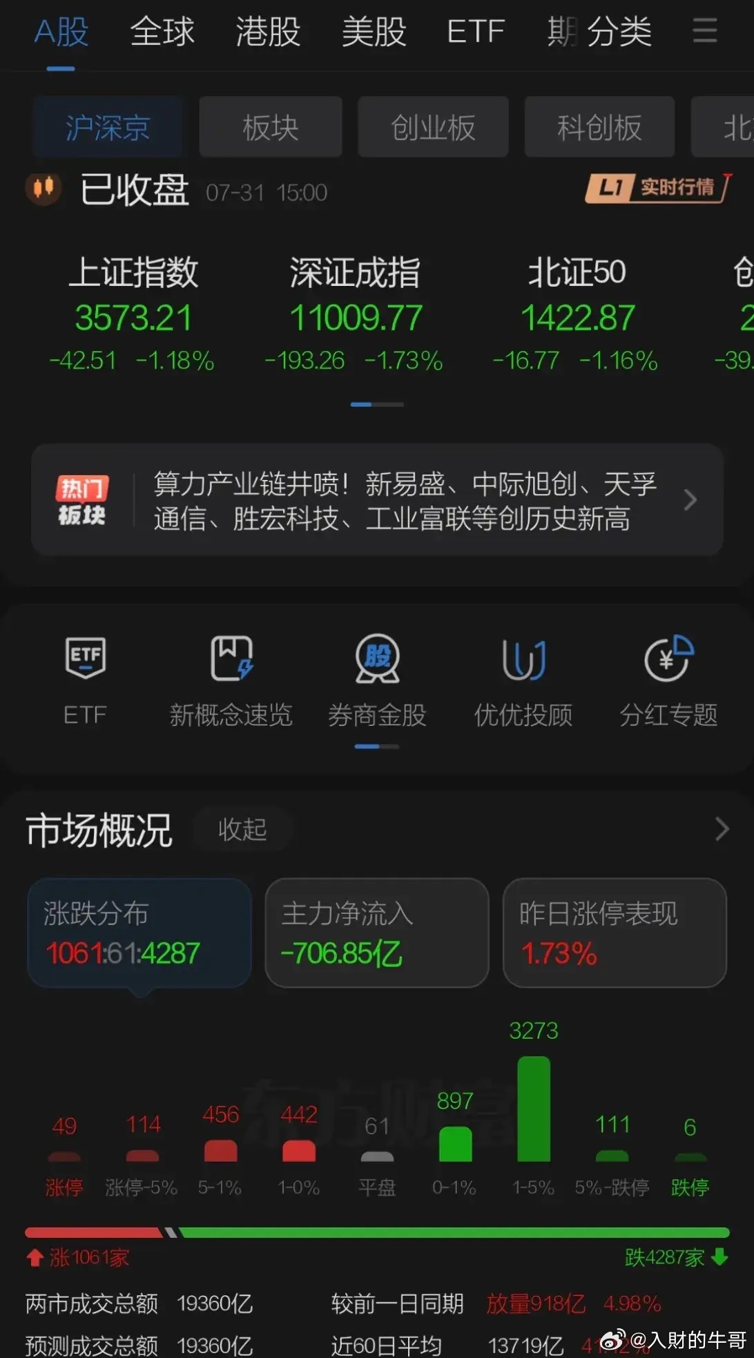 A股上演月末黑周四假摔就是要打一根技术型阴线，与港股共同跌幅超过一个点，两市超4