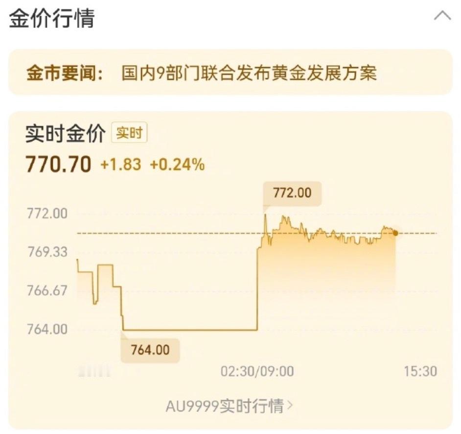金价跌至6月以来新低 ​没事过两天又涨回去了，跌只是暂时的，涨是永久的。 ​​​