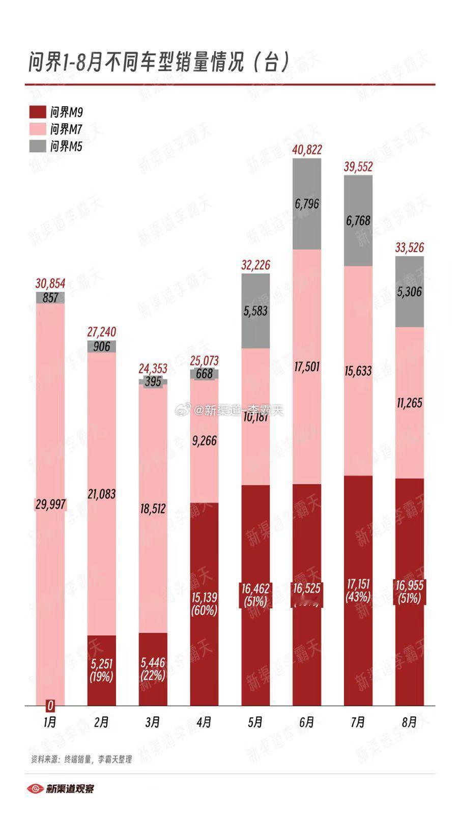 【问界汽车1-8月各车型销量】问界M9销量占比超过50%以上，M5/M7销量略有