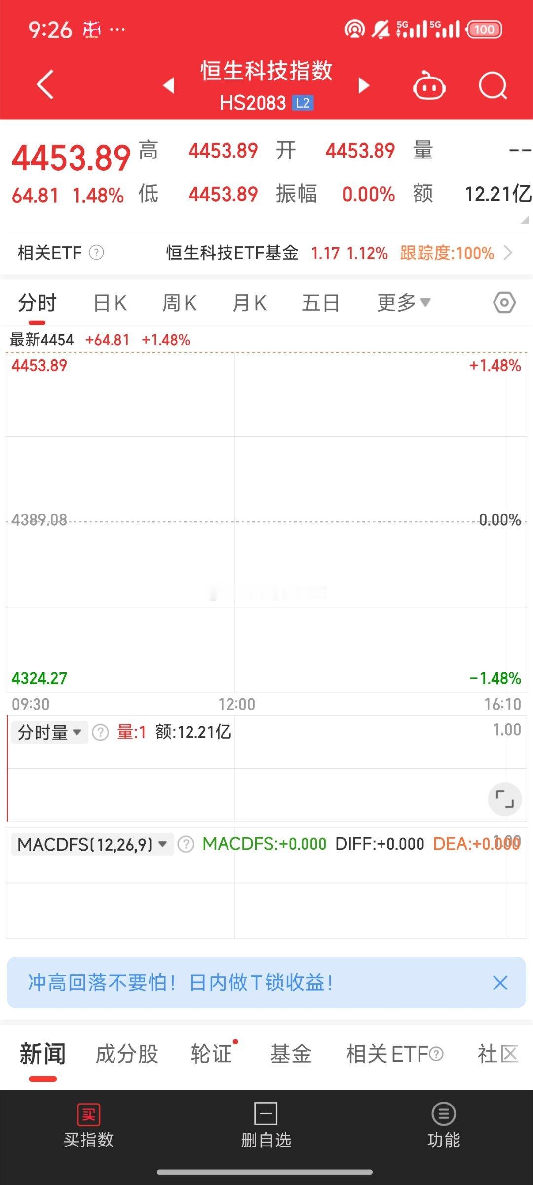 基金[超话]  恒科高开1.5%大盘高开0.29%早上拉的都是机构个股 拉的指数