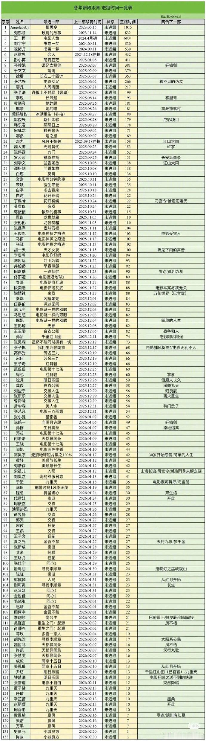 演员杀青后未进组天数拉表 演员杀青后未进组天数拉表，怎么回事！各年龄段演员未进组