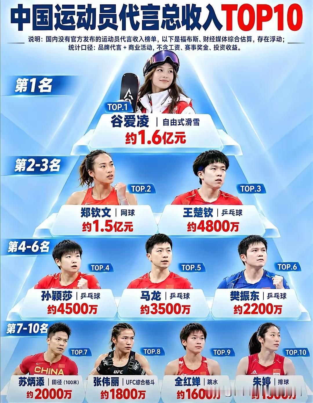 单论商业价值，孙颖莎在运动员里前三都排不上！乒乓球和网球热度还差了一大截！
王楚